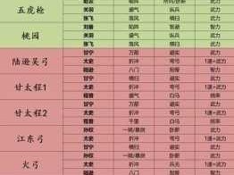 三国志幻想大陆前期阵容攻略 铸就你的不败战队之路