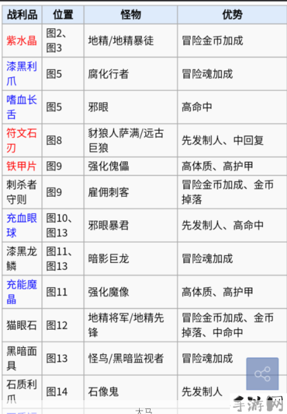 地下城堡2，揭秘先发制人的战利品奥秘